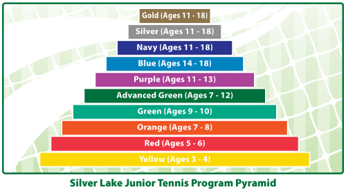 CAC Silver Lake Youth Tennis Program Age Groups
